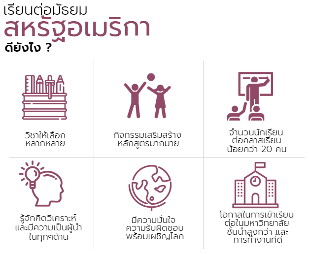 เรียนต่อมัธยมสหรัฐอเมริกา รายชื่อโรงเรียนสหรัฐอเมริกา (United States)